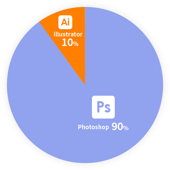 Photoshop90% illustrator10%